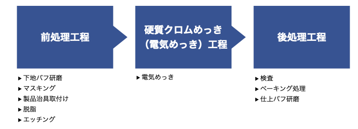 硬質クロムメッキの工程